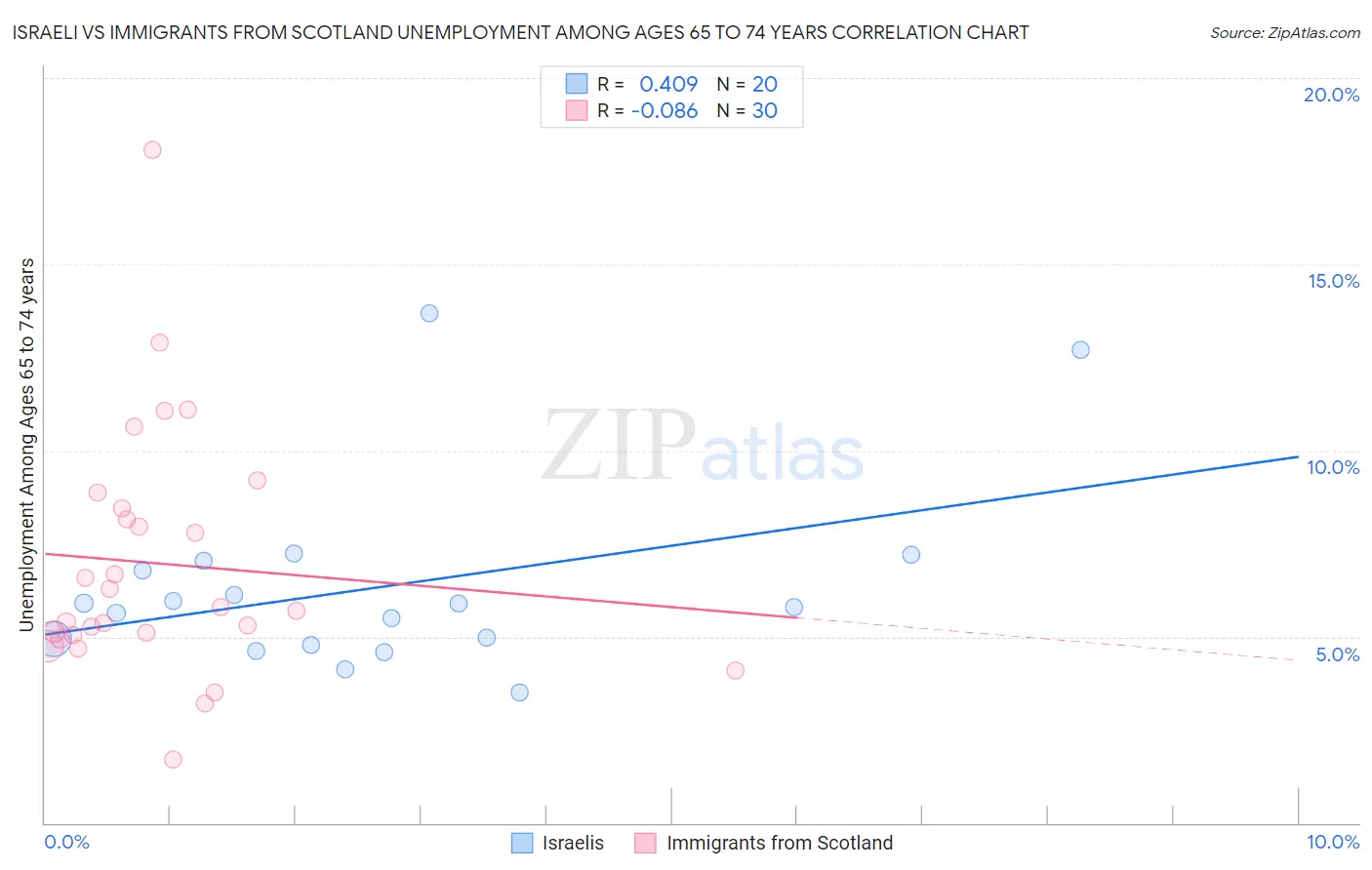 Israeli vs Immigrants from Scotland Unemployment Among Ages 65 to 74 years