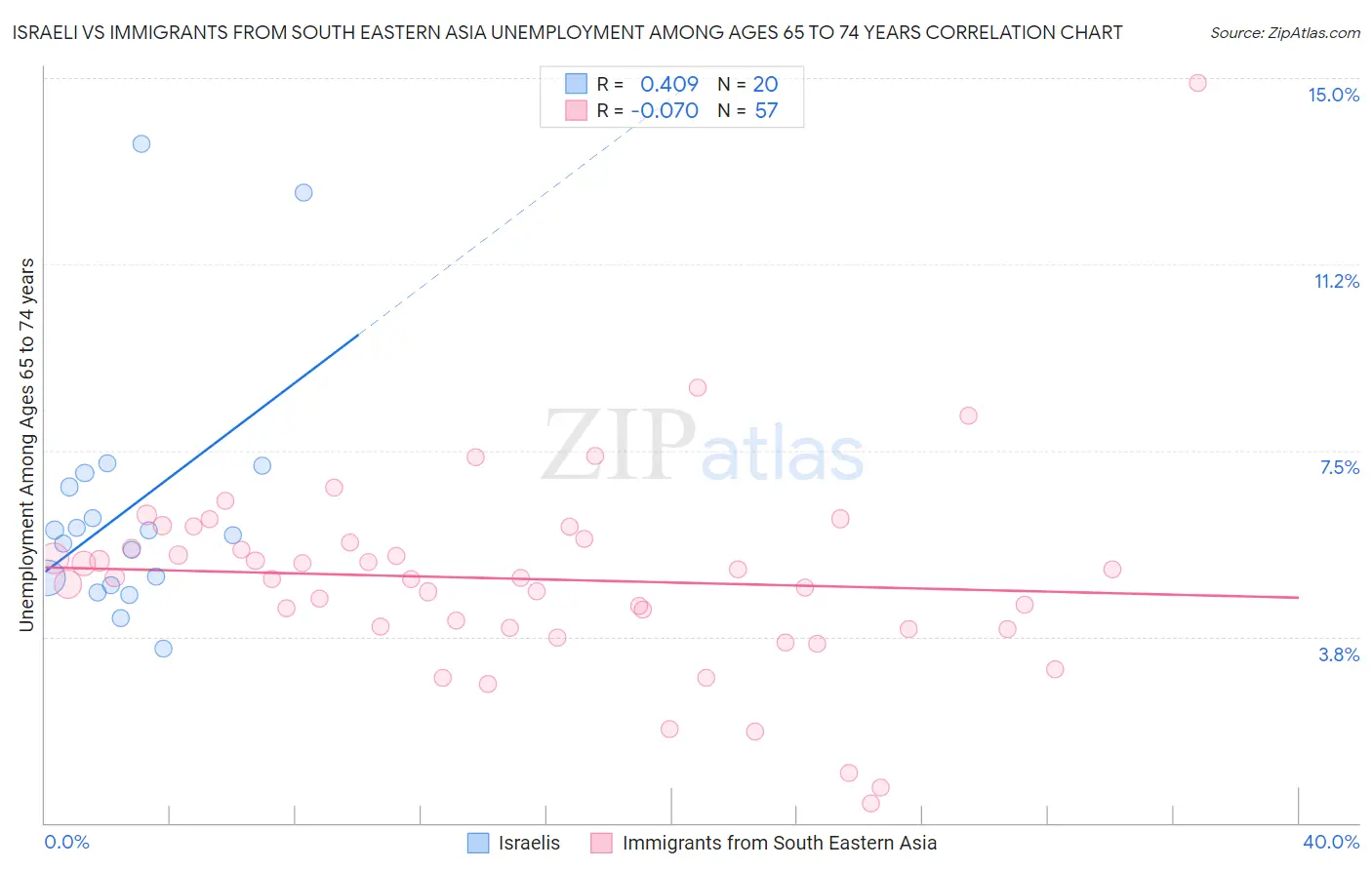 Israeli vs Immigrants from South Eastern Asia Unemployment Among Ages 65 to 74 years