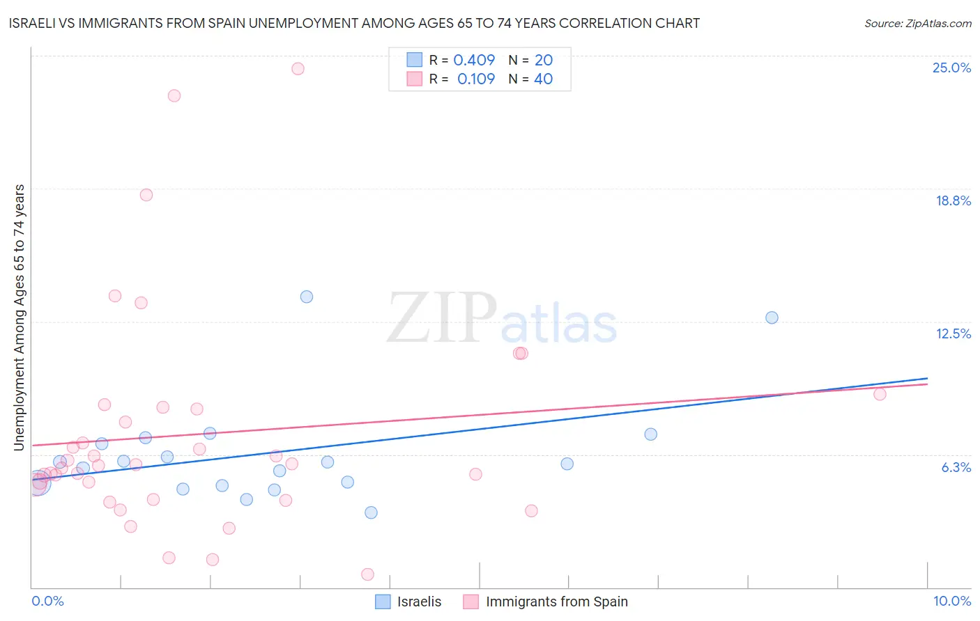 Israeli vs Immigrants from Spain Unemployment Among Ages 65 to 74 years