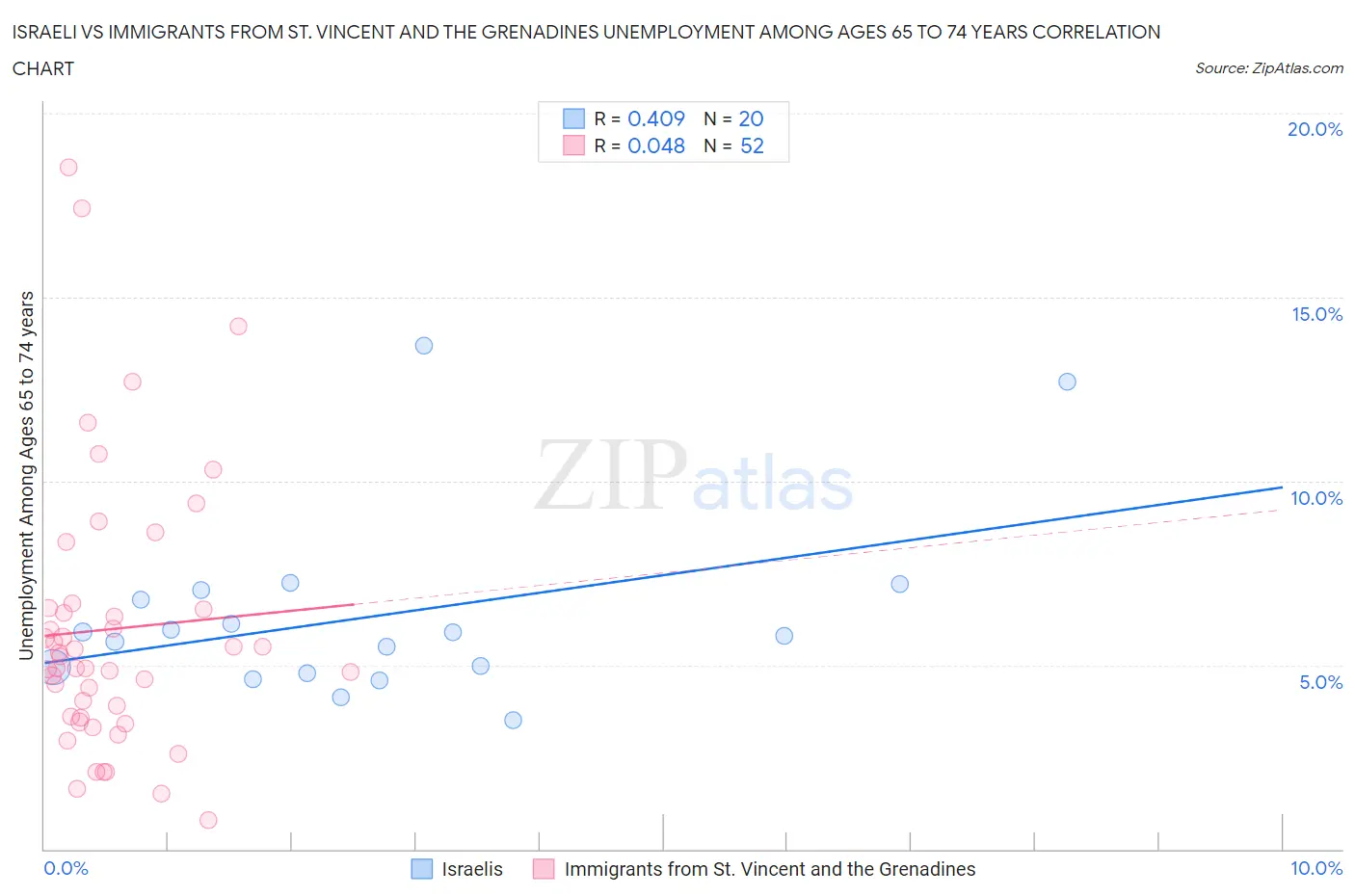 Israeli vs Immigrants from St. Vincent and the Grenadines Unemployment Among Ages 65 to 74 years