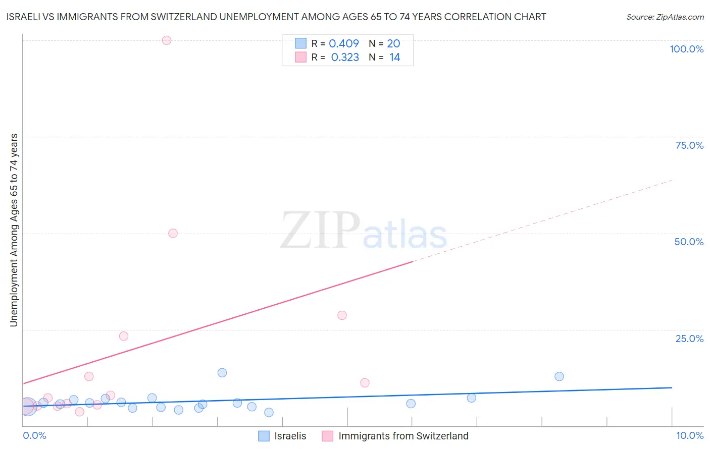 Israeli vs Immigrants from Switzerland Unemployment Among Ages 65 to 74 years