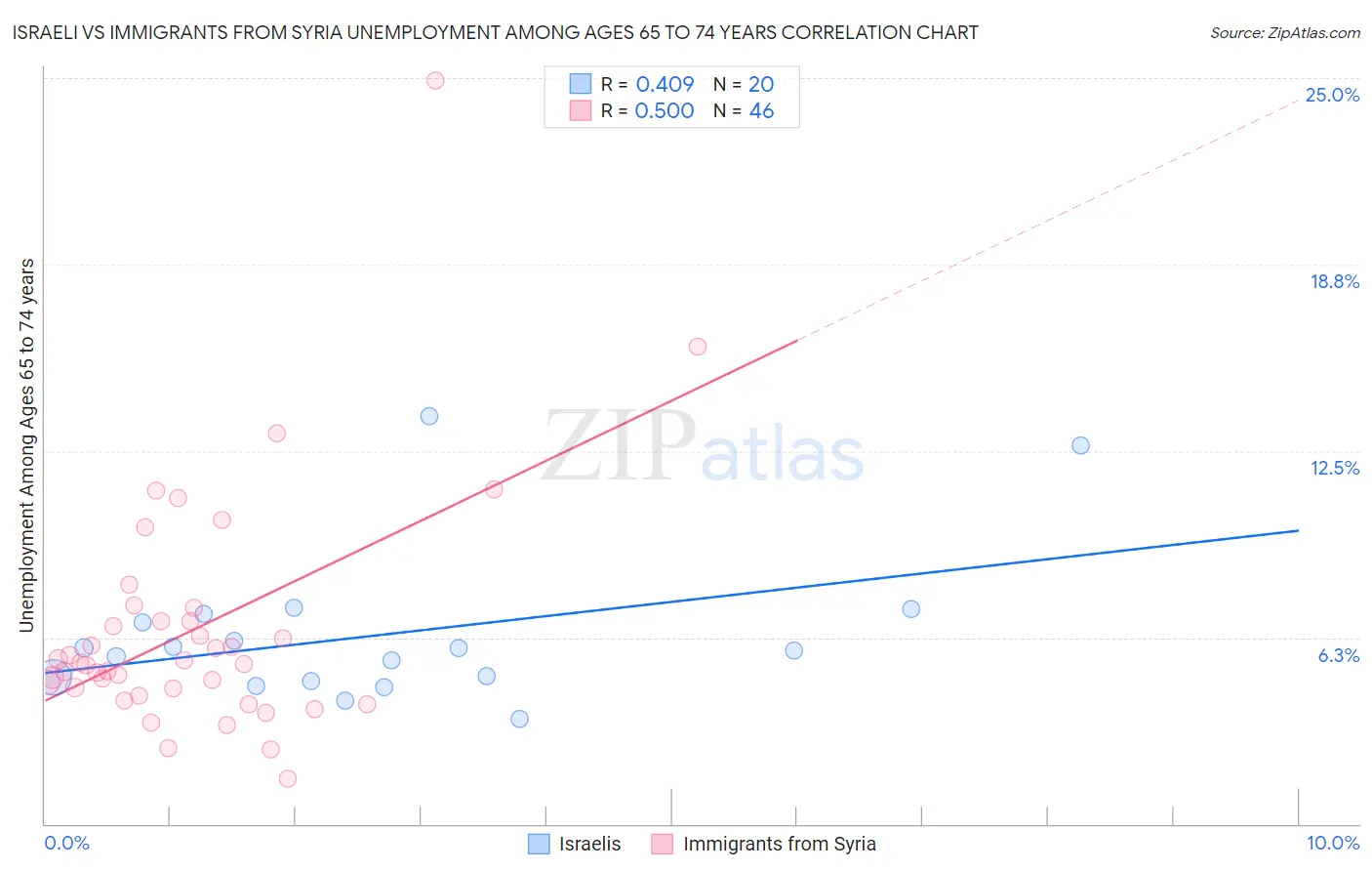 Israeli vs Immigrants from Syria Unemployment Among Ages 65 to 74 years