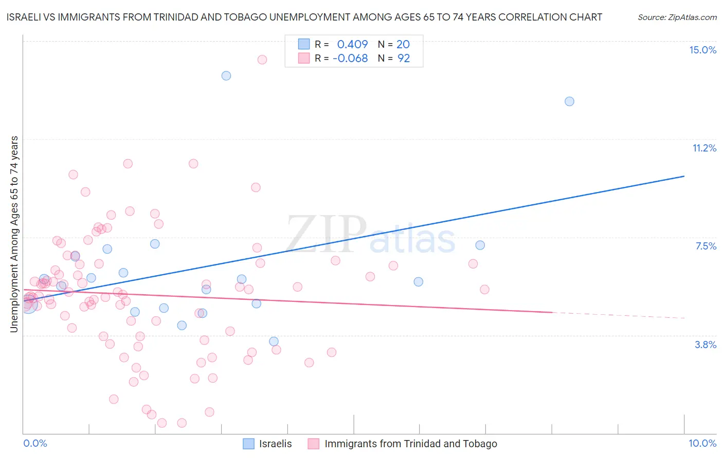 Israeli vs Immigrants from Trinidad and Tobago Unemployment Among Ages 65 to 74 years