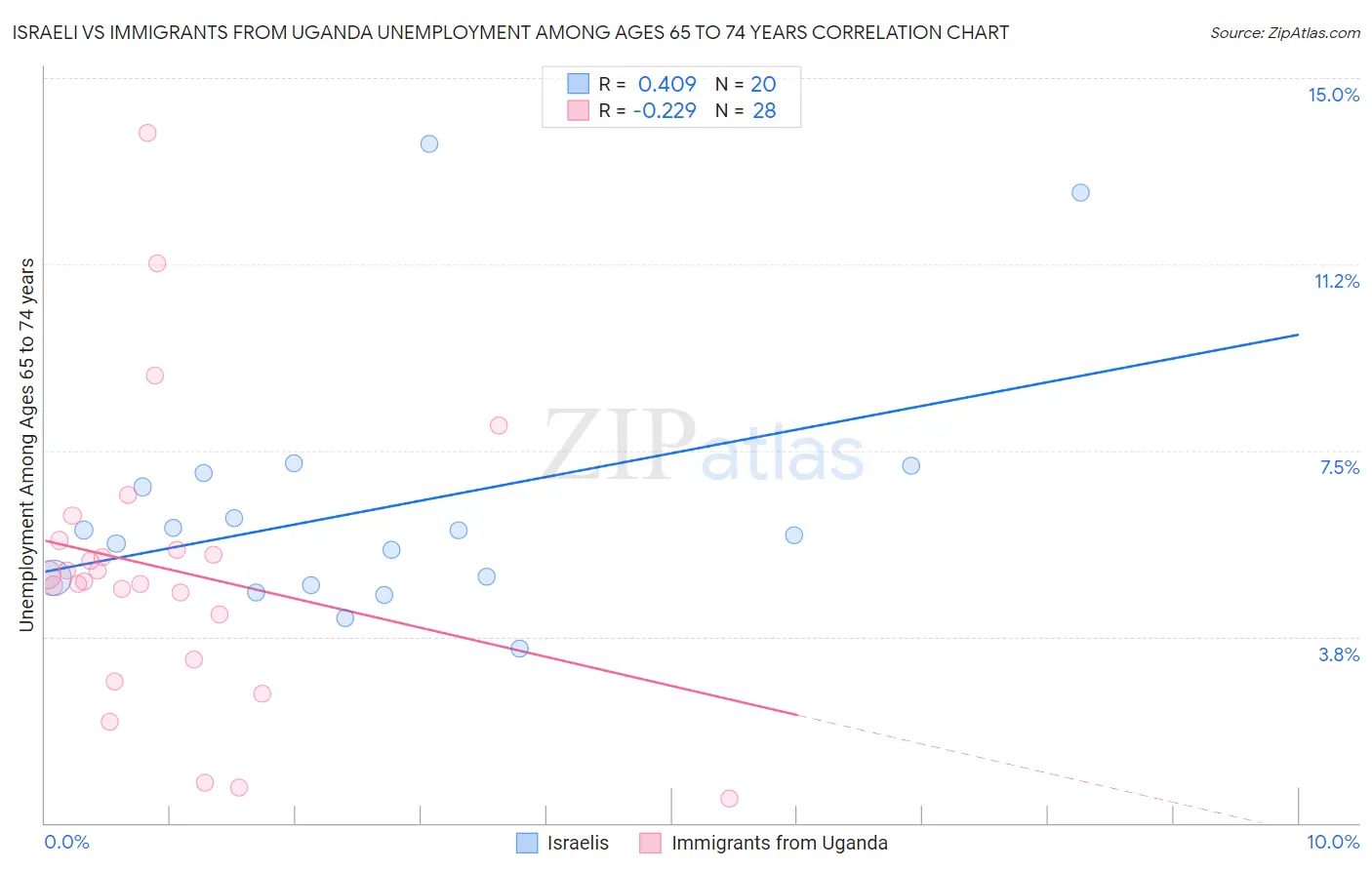 Israeli vs Immigrants from Uganda Unemployment Among Ages 65 to 74 years