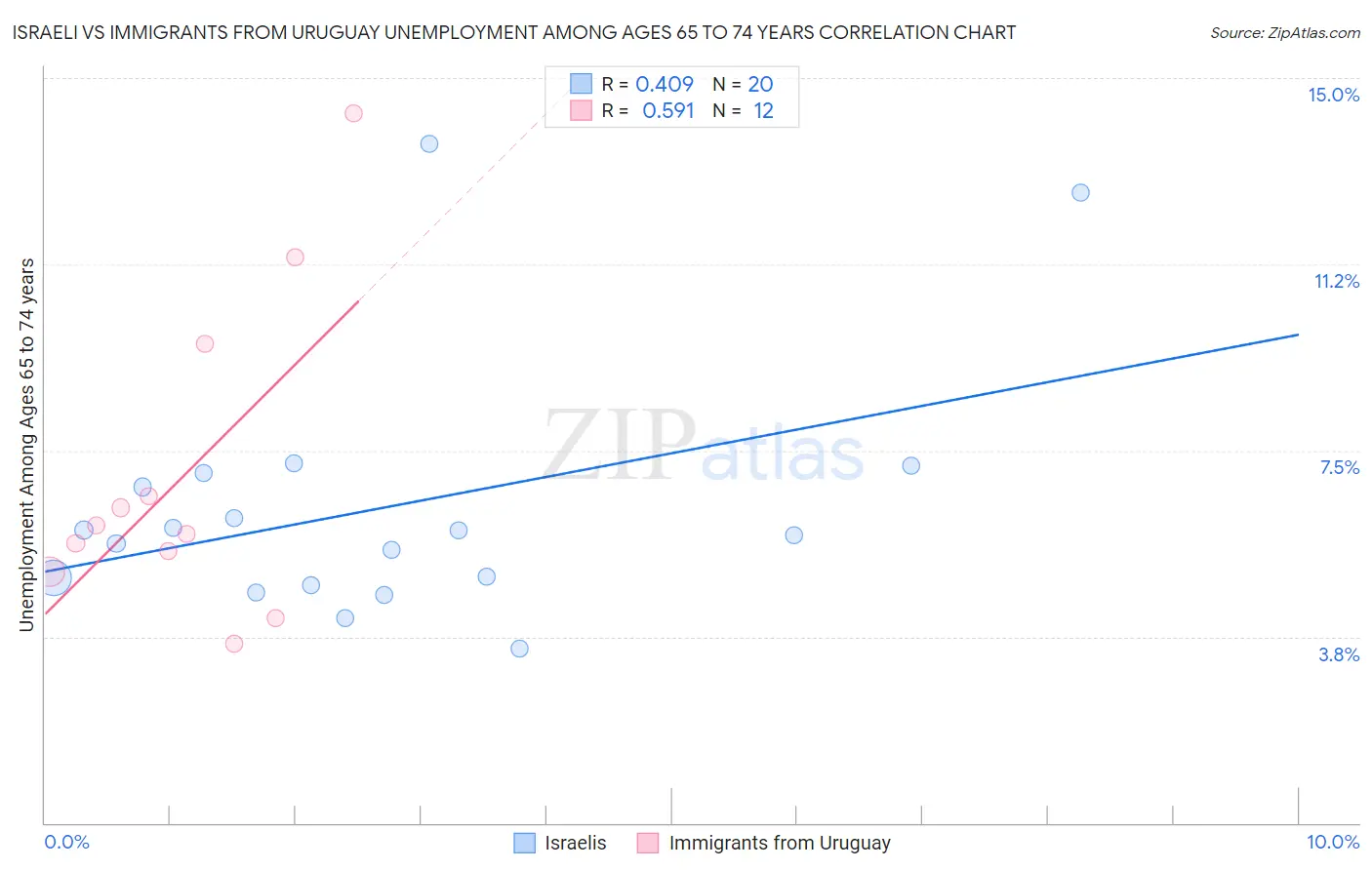 Israeli vs Immigrants from Uruguay Unemployment Among Ages 65 to 74 years