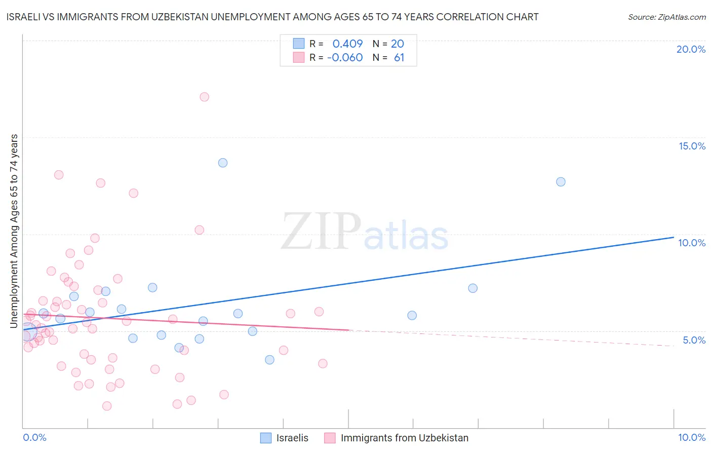 Israeli vs Immigrants from Uzbekistan Unemployment Among Ages 65 to 74 years