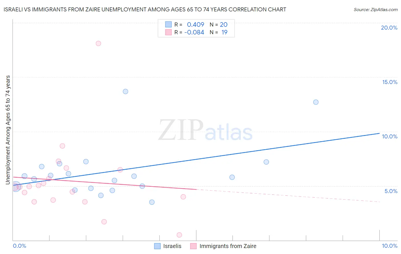 Israeli vs Immigrants from Zaire Unemployment Among Ages 65 to 74 years