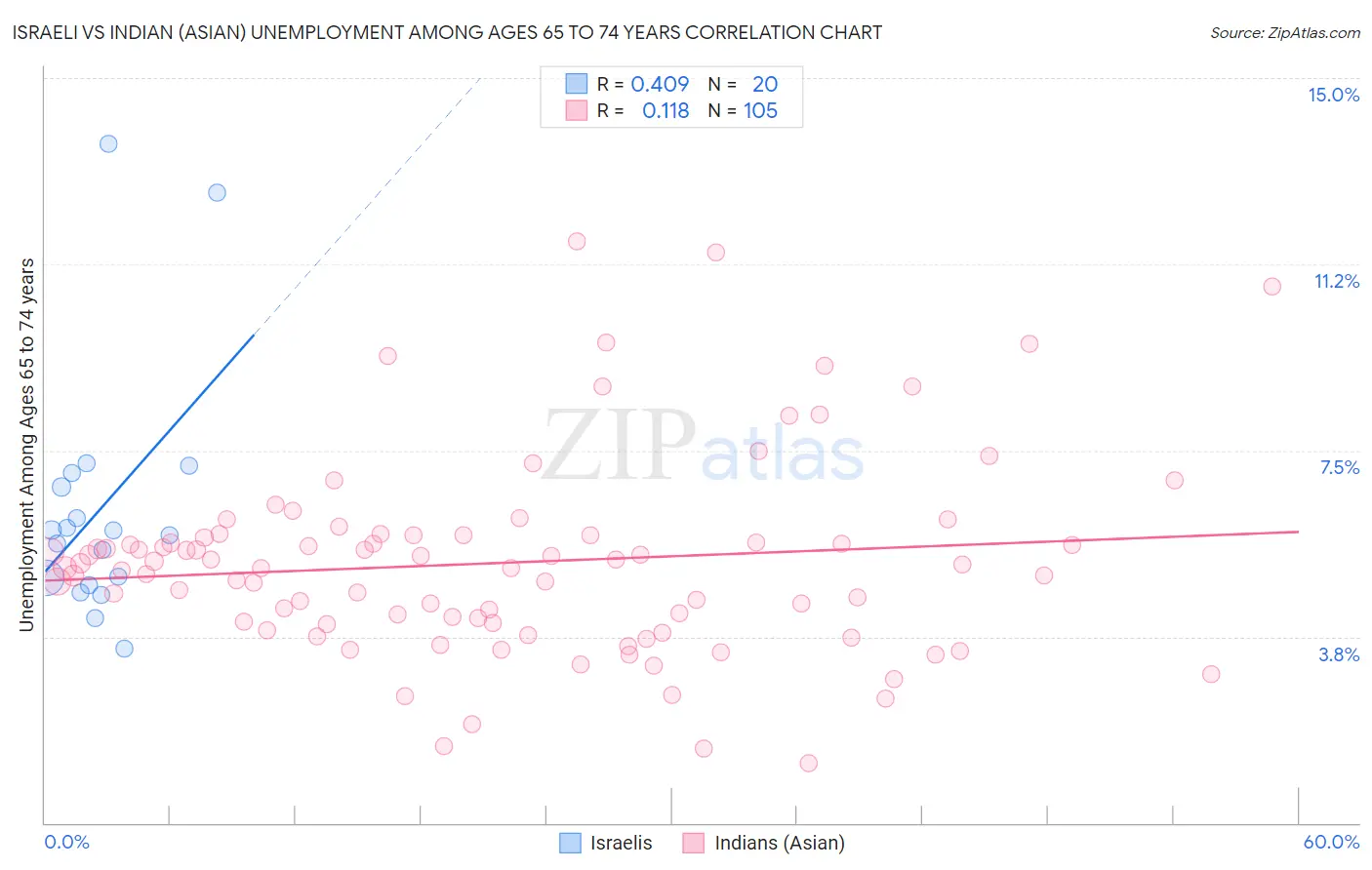 Israeli vs Indian (Asian) Unemployment Among Ages 65 to 74 years