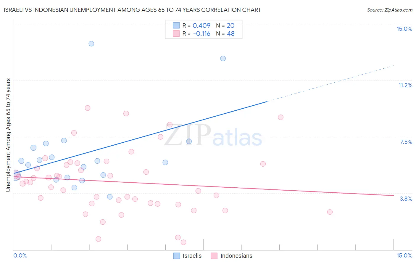 Israeli vs Indonesian Unemployment Among Ages 65 to 74 years