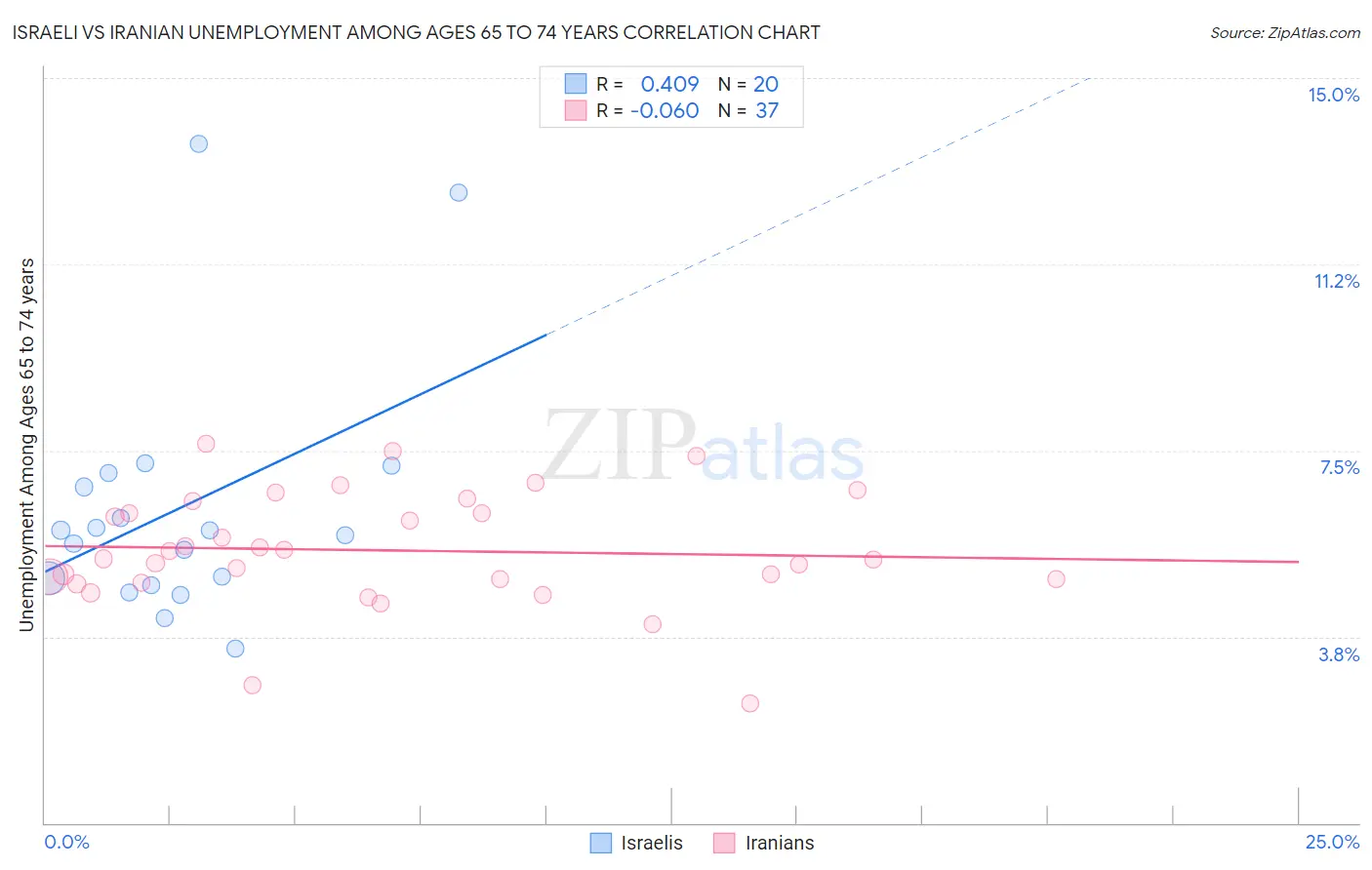 Israeli vs Iranian Unemployment Among Ages 65 to 74 years