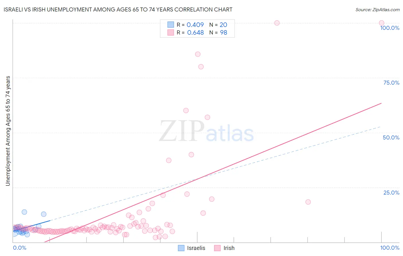 Israeli vs Irish Unemployment Among Ages 65 to 74 years