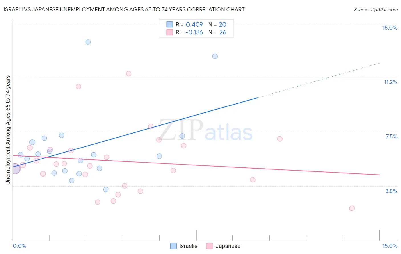 Israeli vs Japanese Unemployment Among Ages 65 to 74 years
