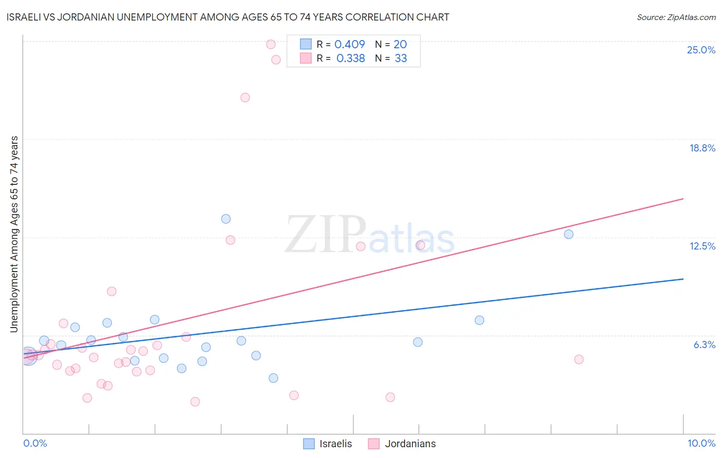 Israeli vs Jordanian Unemployment Among Ages 65 to 74 years