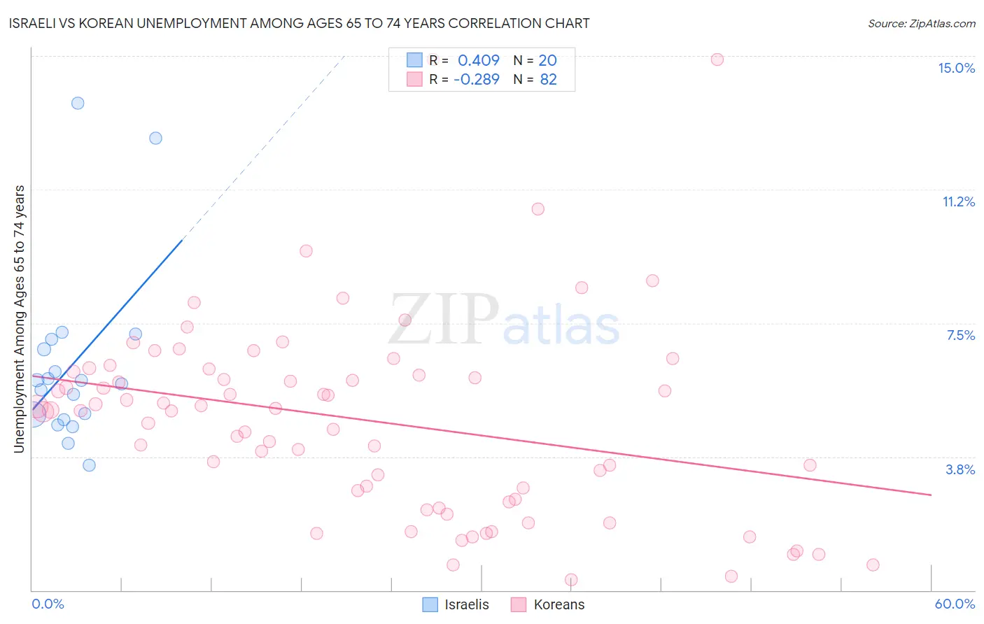 Israeli vs Korean Unemployment Among Ages 65 to 74 years