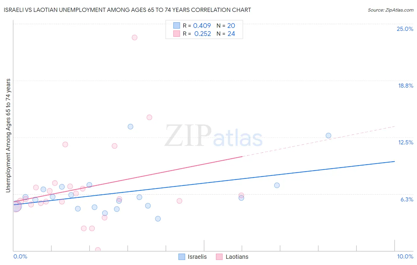 Israeli vs Laotian Unemployment Among Ages 65 to 74 years