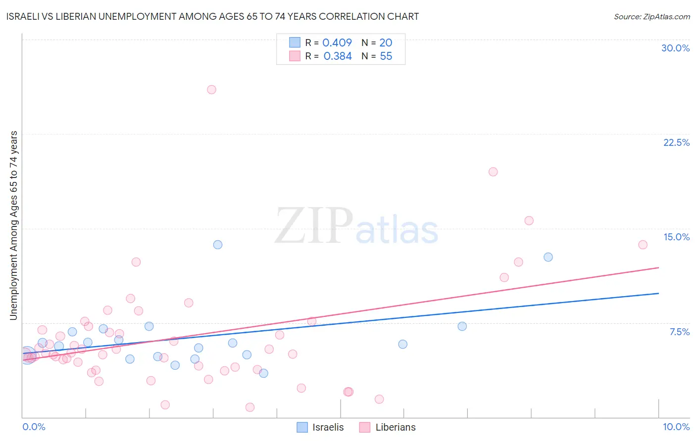 Israeli vs Liberian Unemployment Among Ages 65 to 74 years