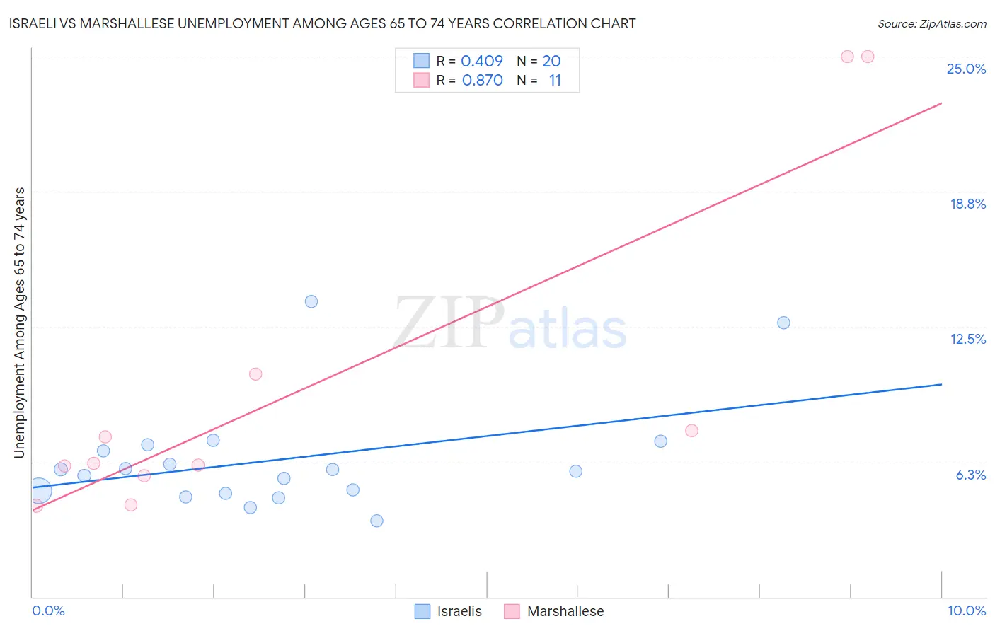 Israeli vs Marshallese Unemployment Among Ages 65 to 74 years