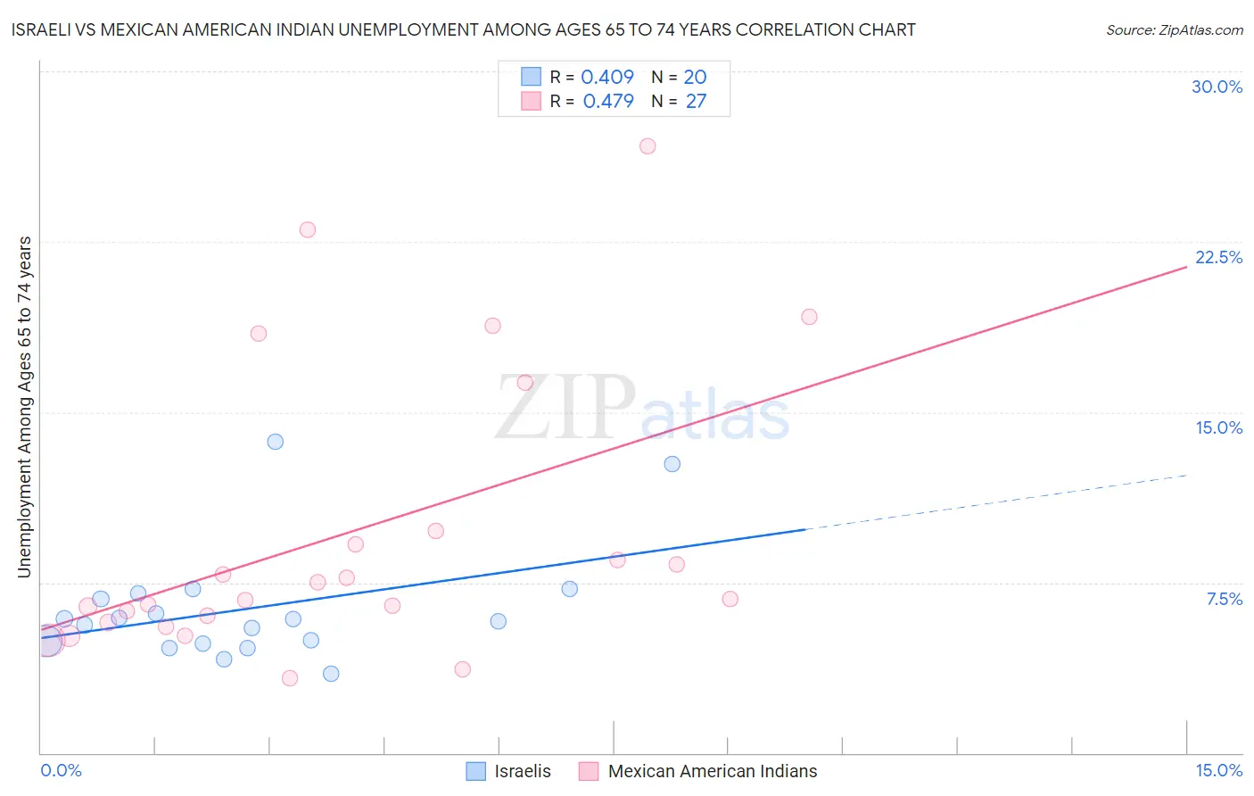 Israeli vs Mexican American Indian Unemployment Among Ages 65 to 74 years