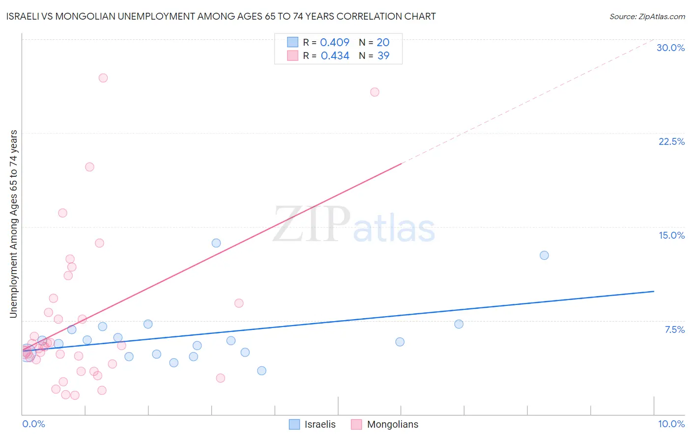 Israeli vs Mongolian Unemployment Among Ages 65 to 74 years