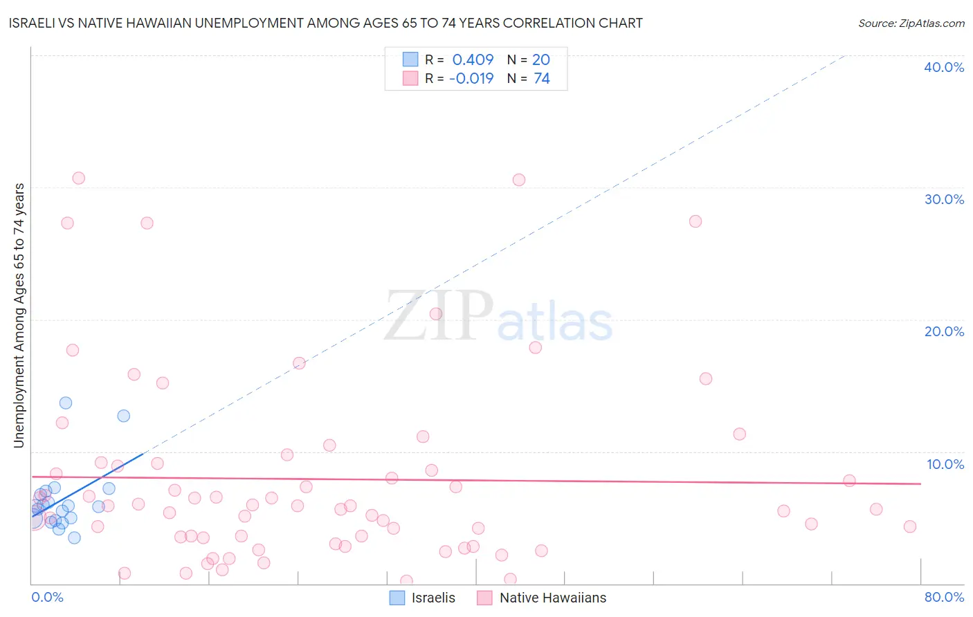 Israeli vs Native Hawaiian Unemployment Among Ages 65 to 74 years