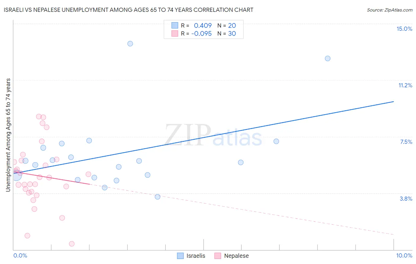 Israeli vs Nepalese Unemployment Among Ages 65 to 74 years