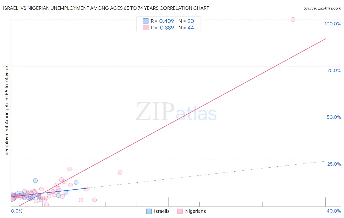 Israeli vs Nigerian Unemployment Among Ages 65 to 74 years