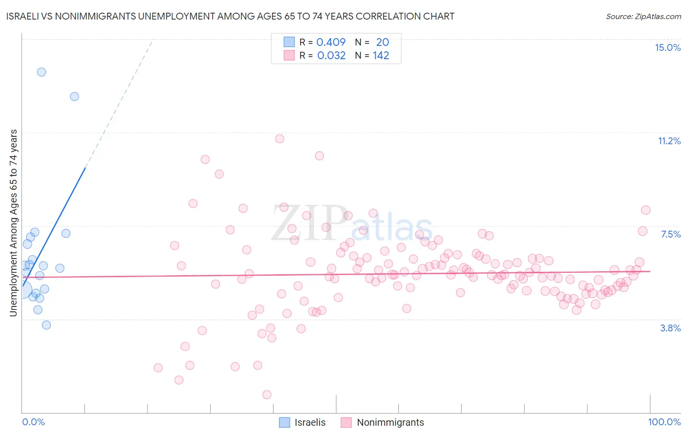 Israeli vs Nonimmigrants Unemployment Among Ages 65 to 74 years