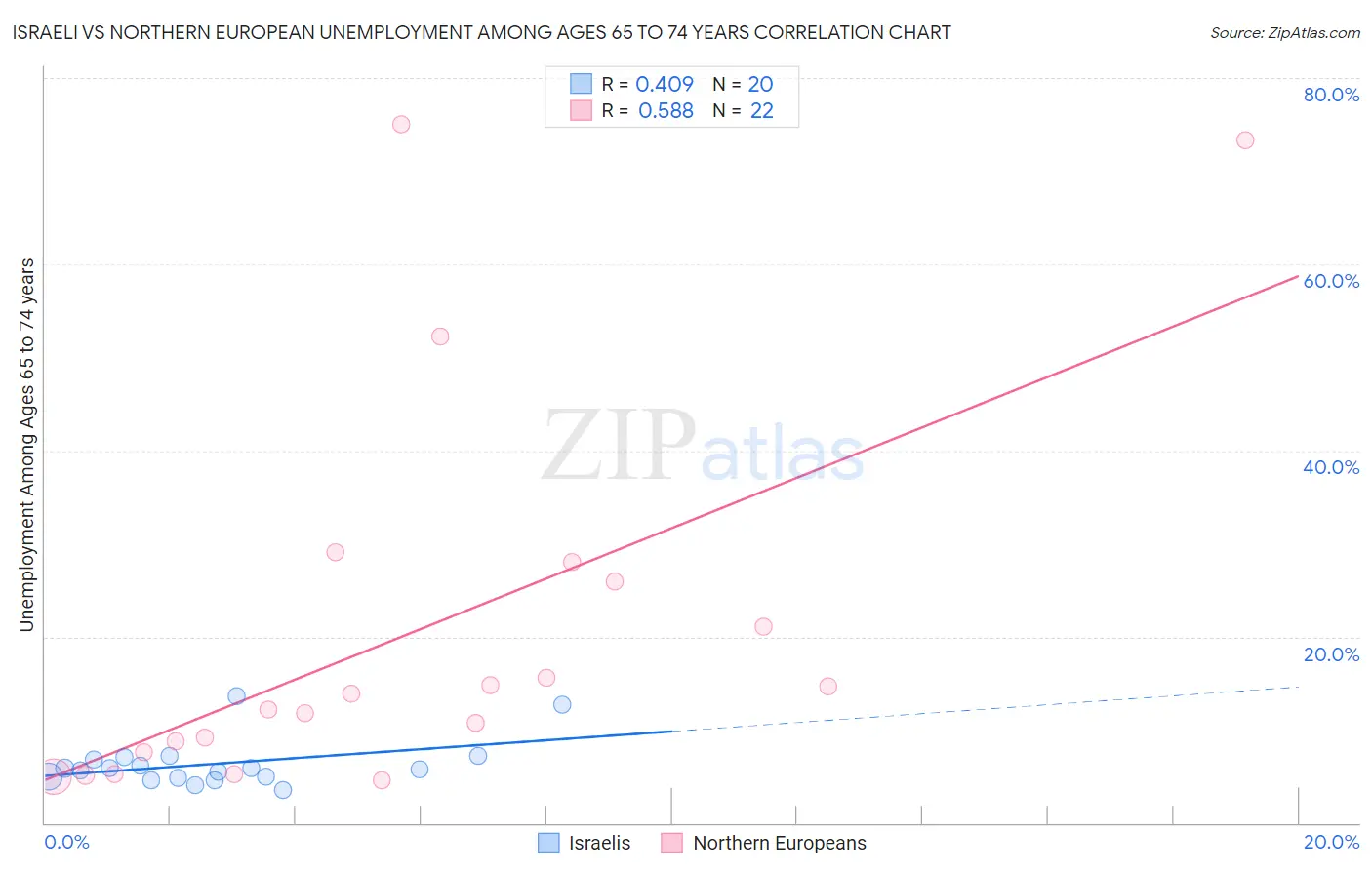 Israeli vs Northern European Unemployment Among Ages 65 to 74 years