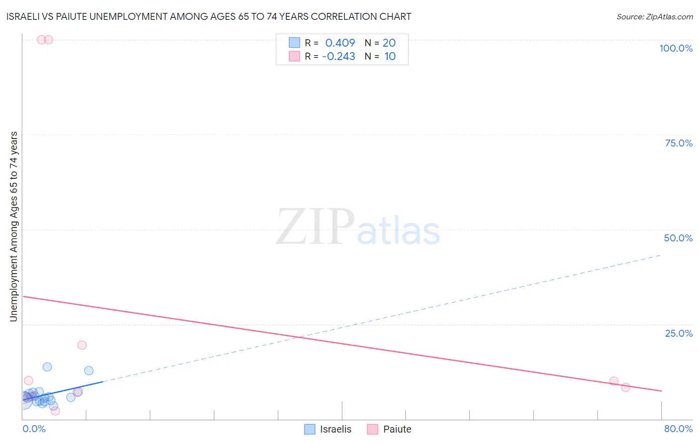Israeli vs Paiute Unemployment Among Ages 65 to 74 years