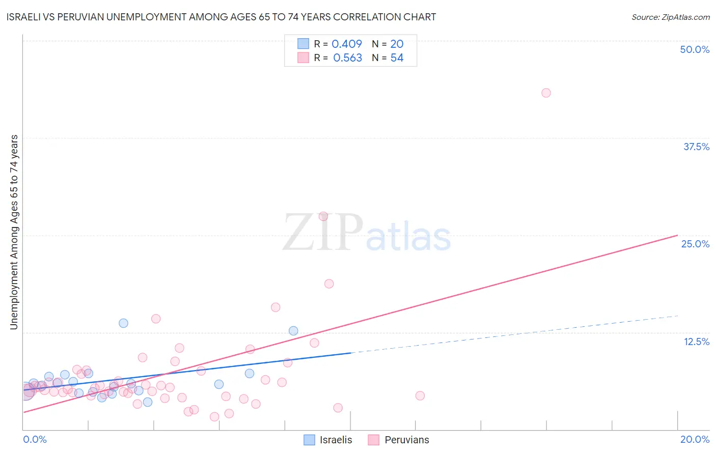 Israeli vs Peruvian Unemployment Among Ages 65 to 74 years