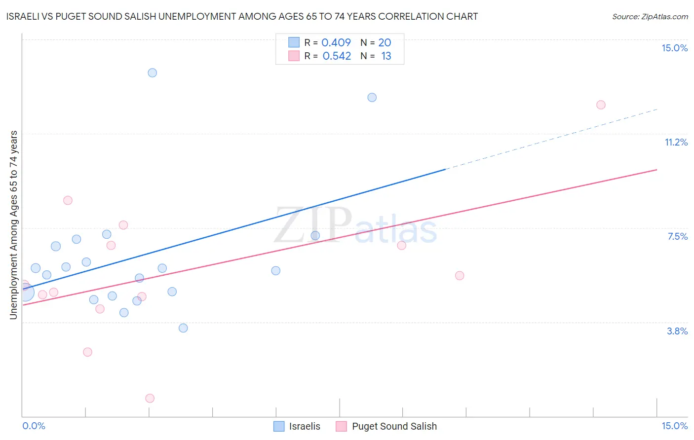 Israeli vs Puget Sound Salish Unemployment Among Ages 65 to 74 years