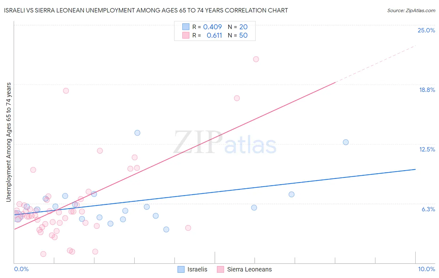 Israeli vs Sierra Leonean Unemployment Among Ages 65 to 74 years