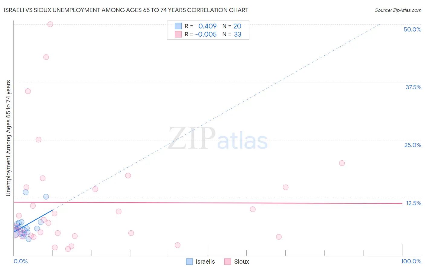 Israeli vs Sioux Unemployment Among Ages 65 to 74 years