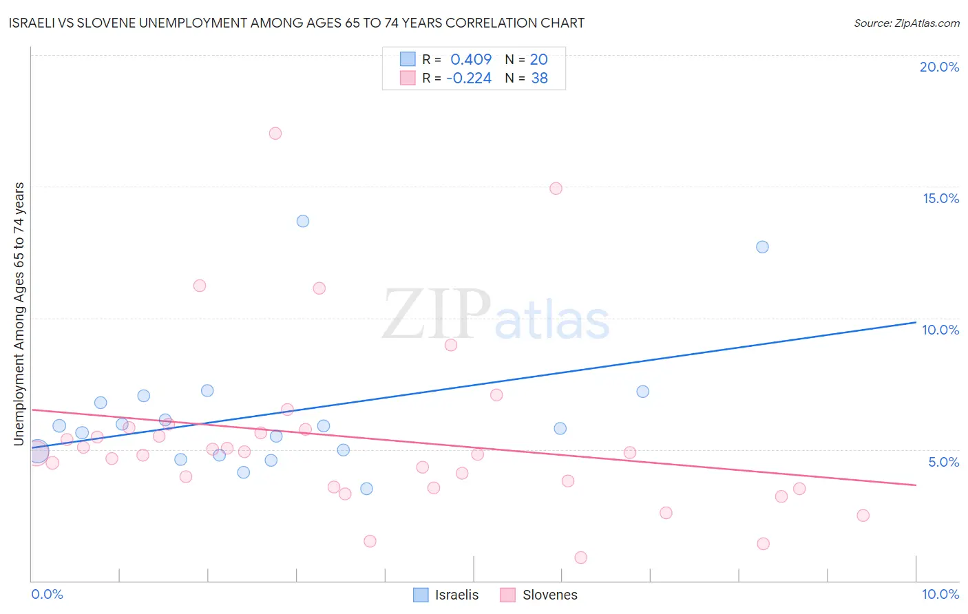 Israeli vs Slovene Unemployment Among Ages 65 to 74 years