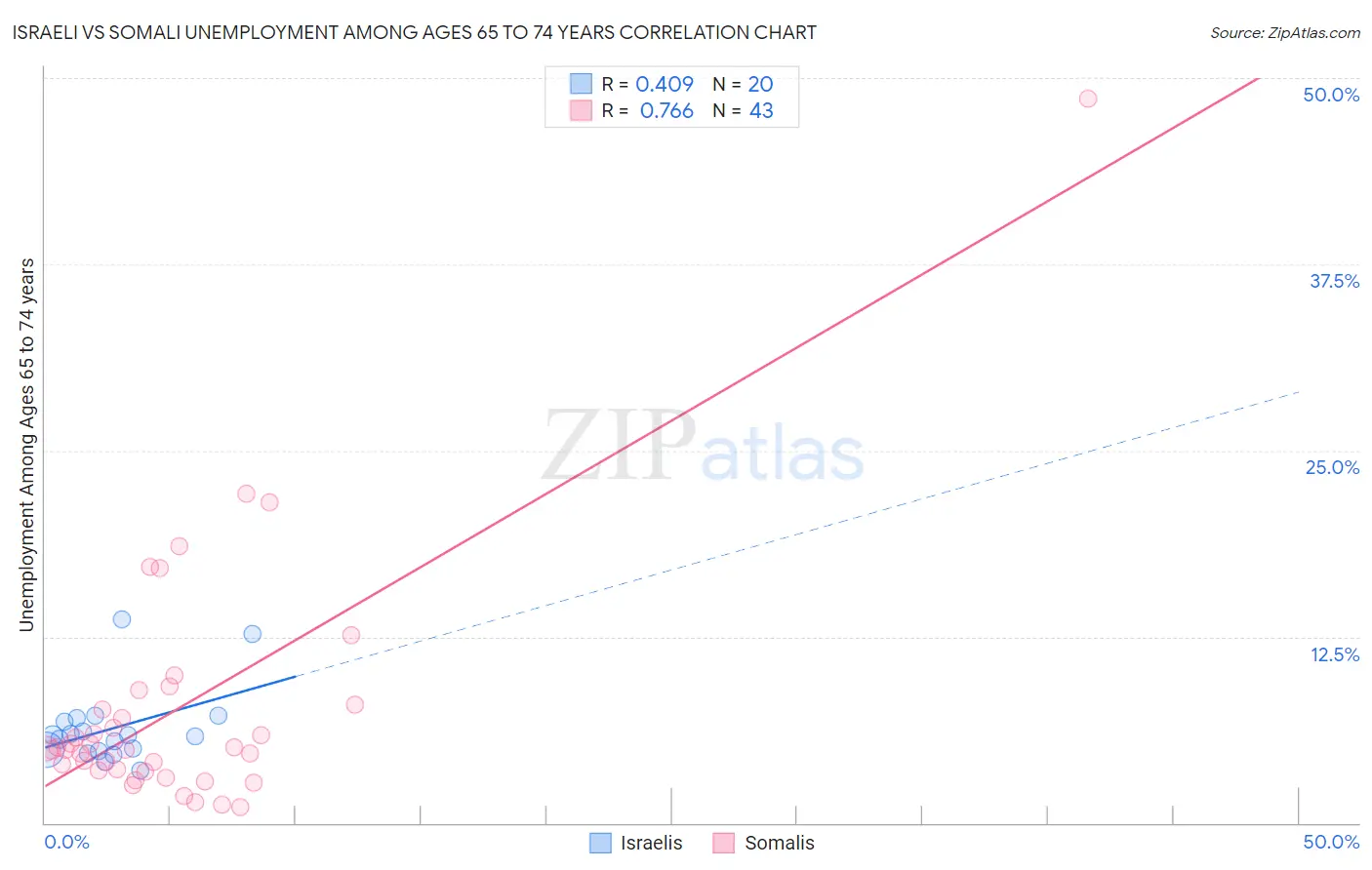 Israeli vs Somali Unemployment Among Ages 65 to 74 years