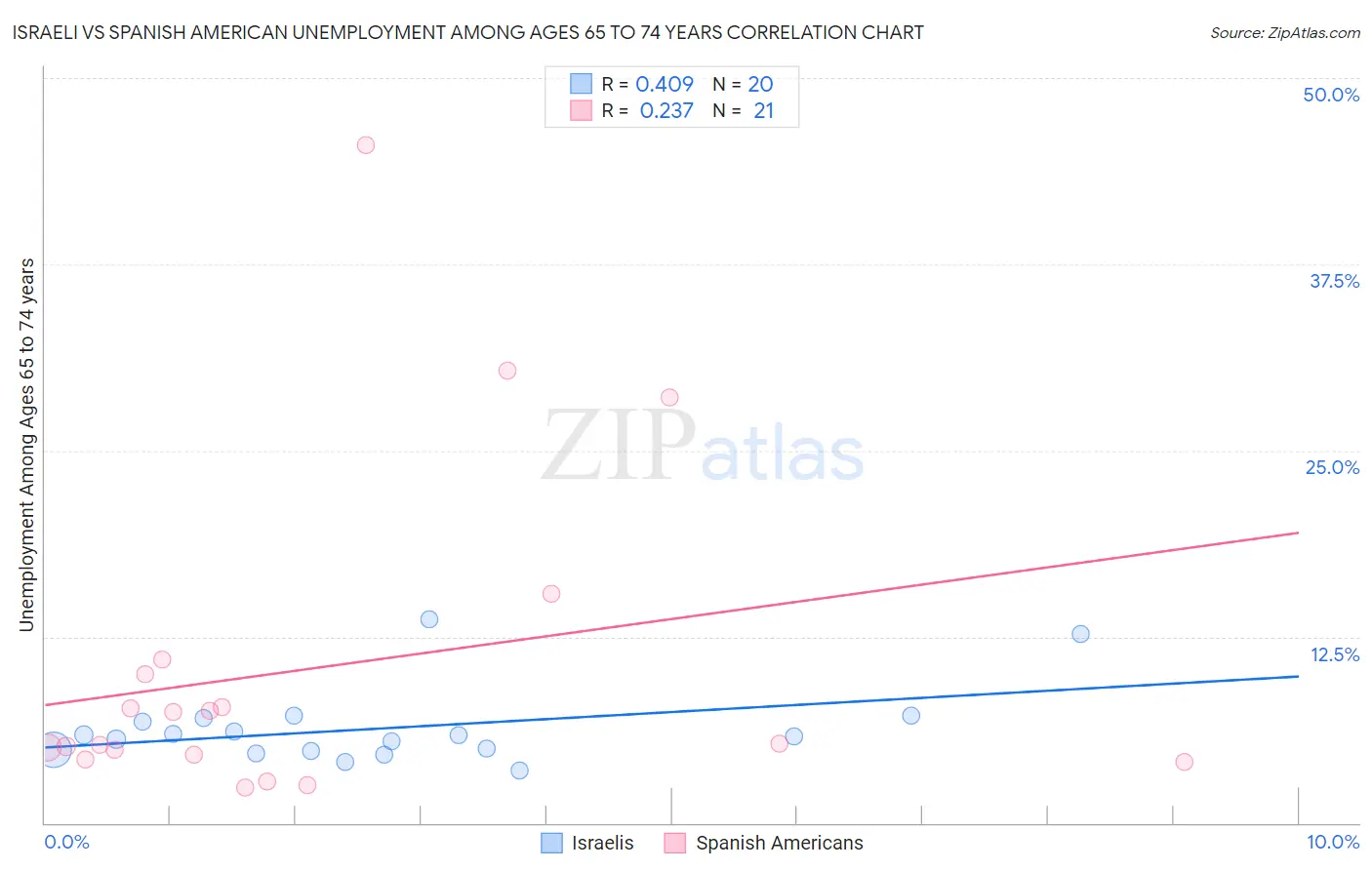 Israeli vs Spanish American Unemployment Among Ages 65 to 74 years