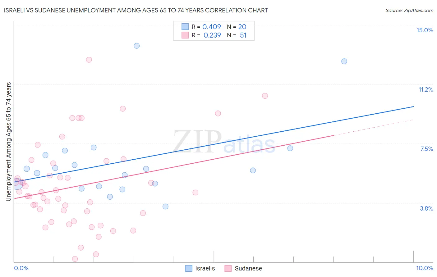 Israeli vs Sudanese Unemployment Among Ages 65 to 74 years
