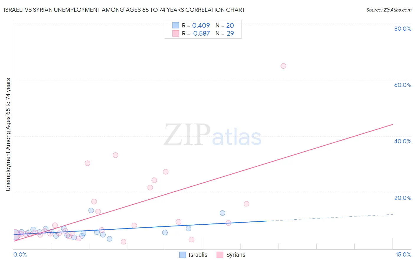 Israeli vs Syrian Unemployment Among Ages 65 to 74 years