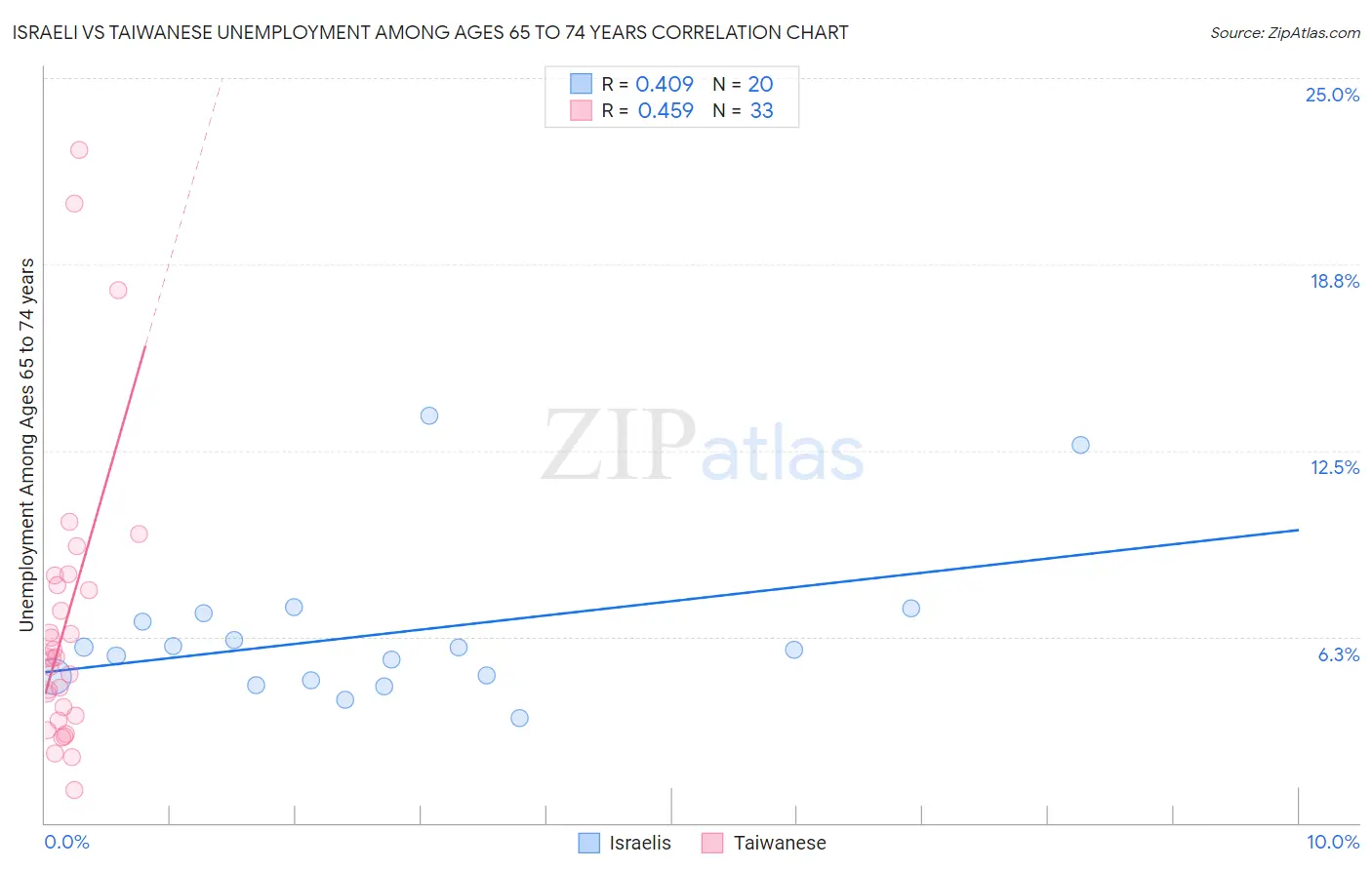 Israeli vs Taiwanese Unemployment Among Ages 65 to 74 years
