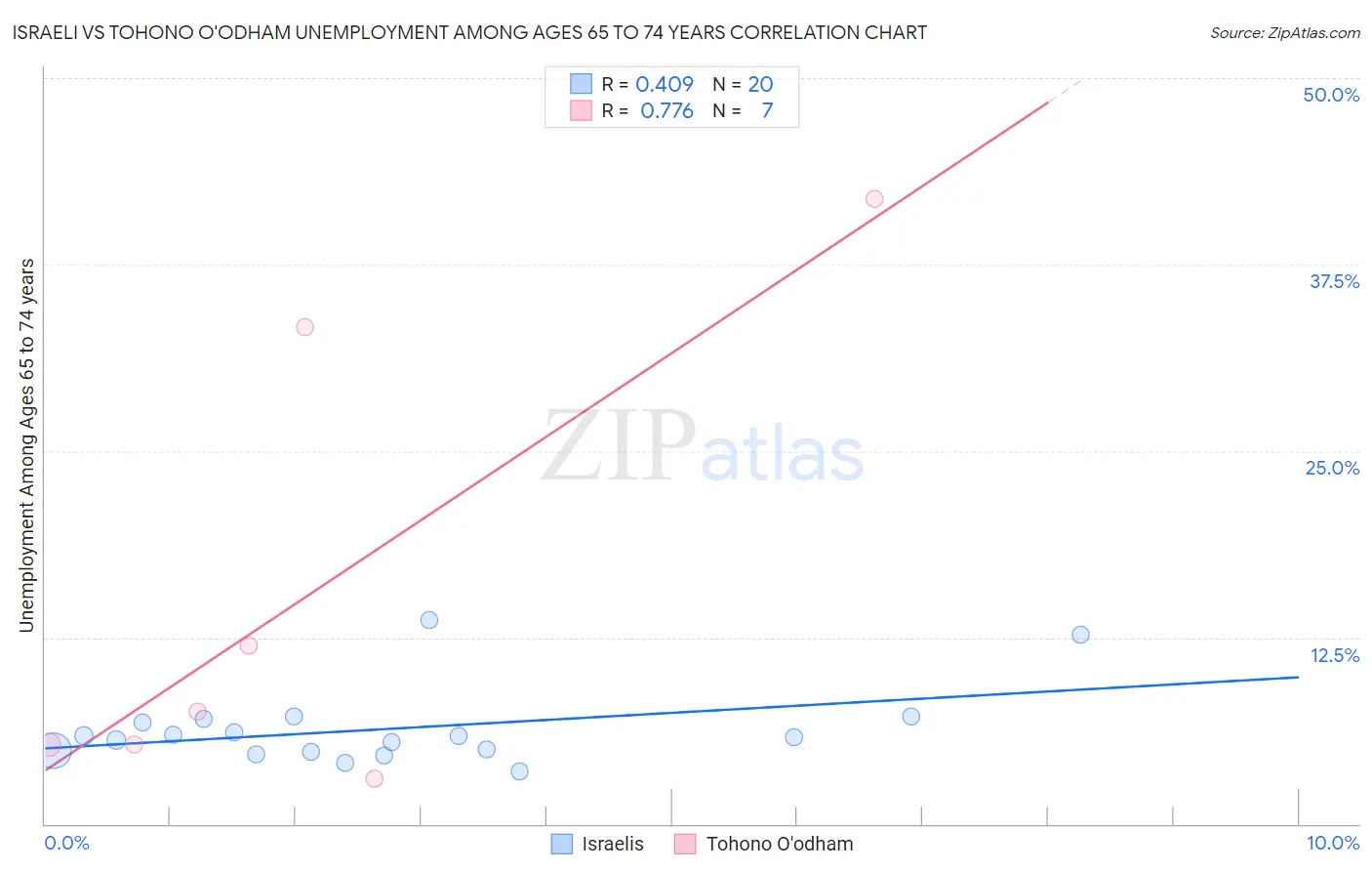 Israeli vs Tohono O'odham Unemployment Among Ages 65 to 74 years