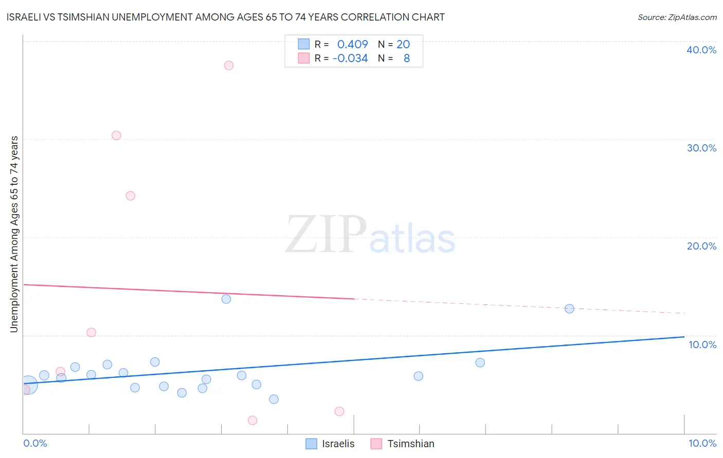 Israeli vs Tsimshian Unemployment Among Ages 65 to 74 years