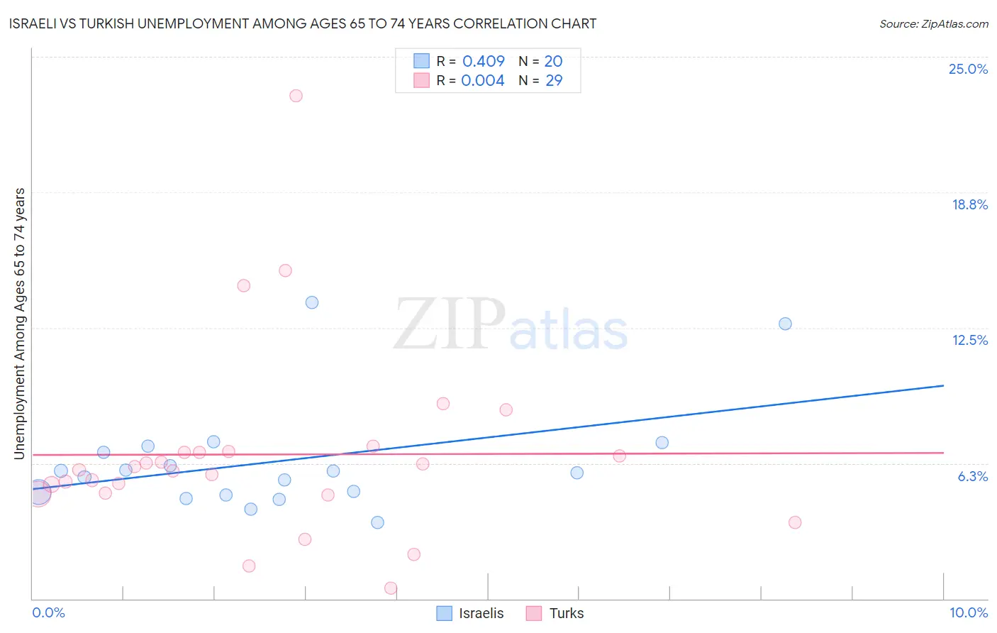 Israeli vs Turkish Unemployment Among Ages 65 to 74 years