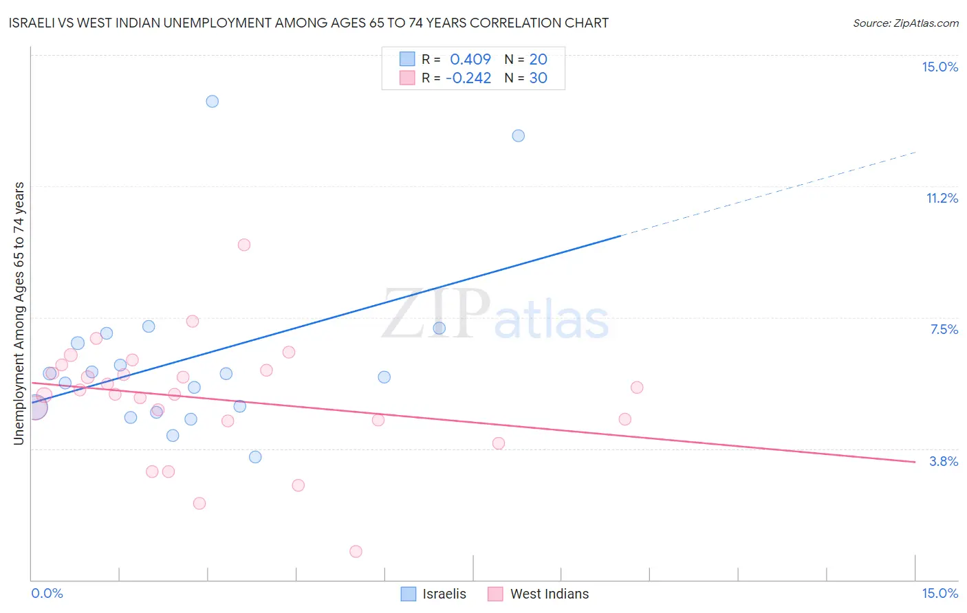 Israeli vs West Indian Unemployment Among Ages 65 to 74 years