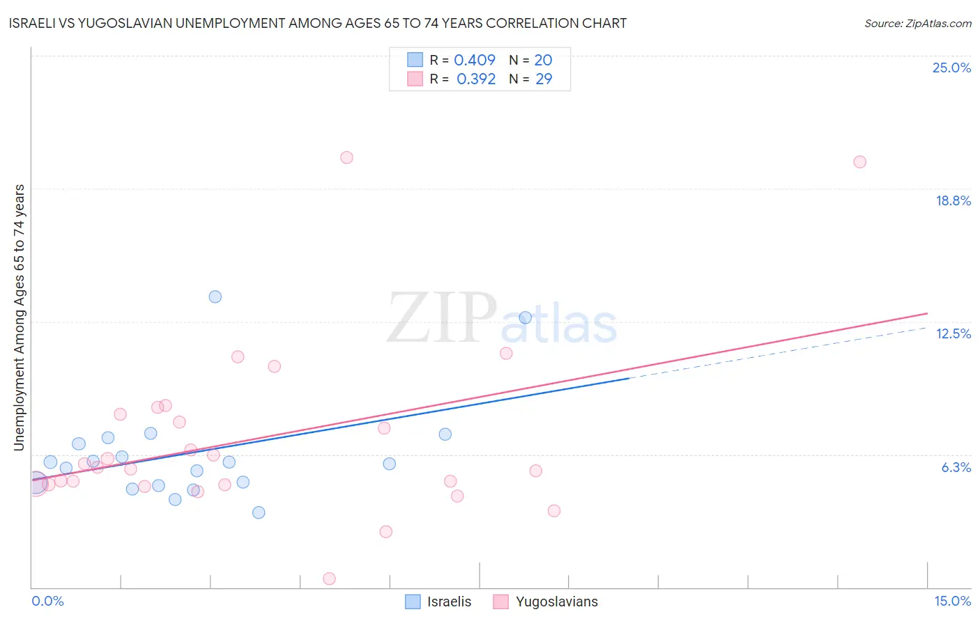 Israeli vs Yugoslavian Unemployment Among Ages 65 to 74 years