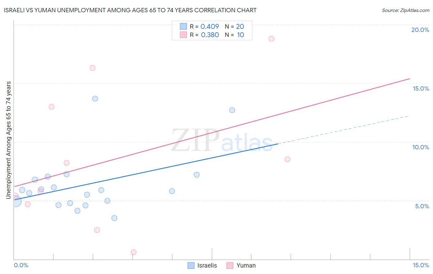 Israeli vs Yuman Unemployment Among Ages 65 to 74 years