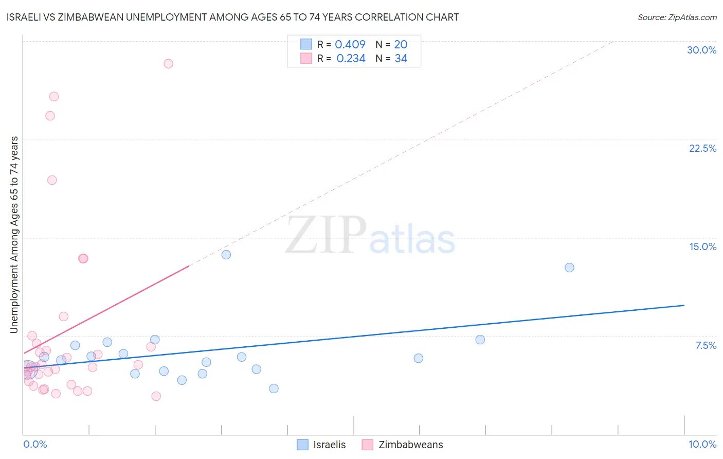 Israeli vs Zimbabwean Unemployment Among Ages 65 to 74 years