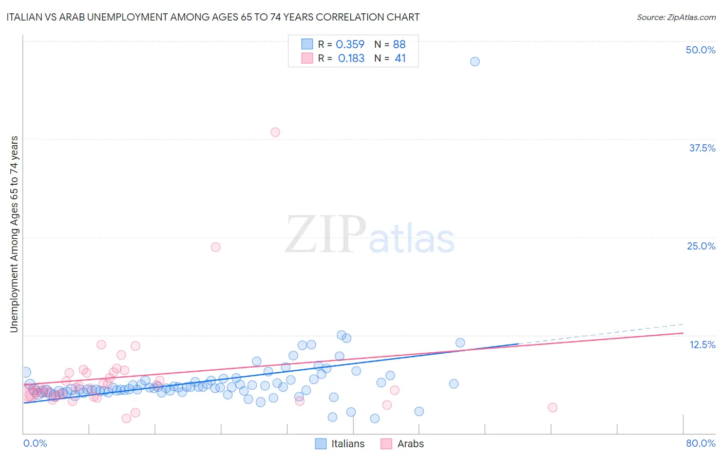 Italian vs Arab Unemployment Among Ages 65 to 74 years