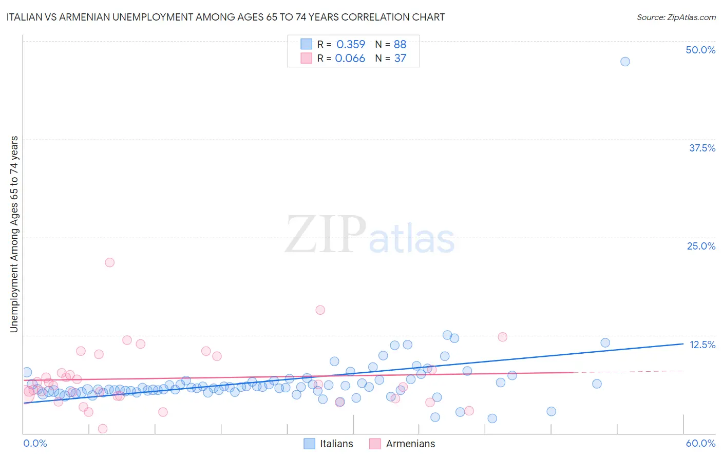 Italian vs Armenian Unemployment Among Ages 65 to 74 years