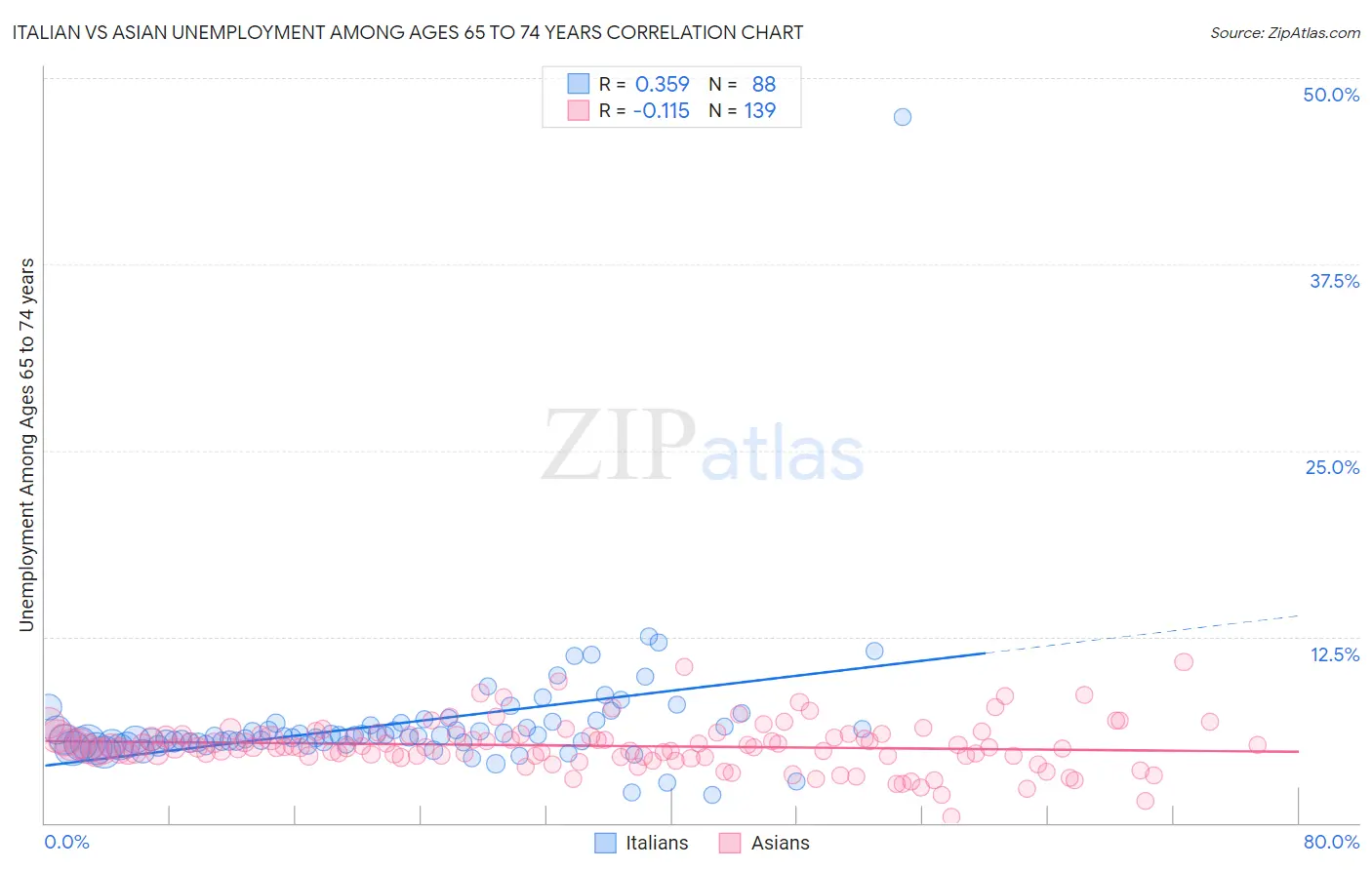 Italian vs Asian Unemployment Among Ages 65 to 74 years