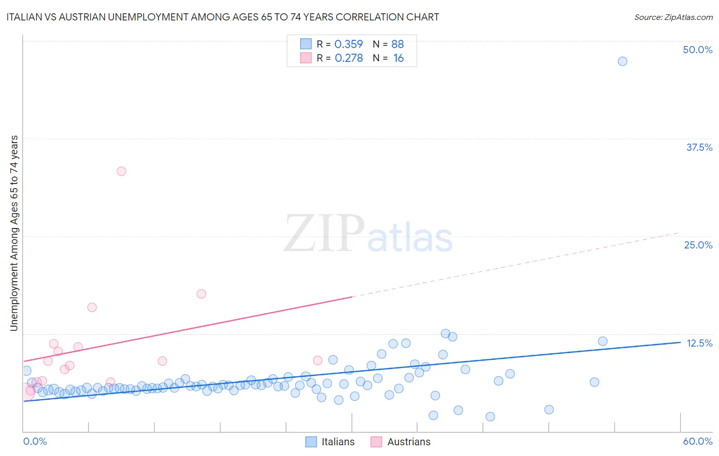 Italian vs Austrian Unemployment Among Ages 65 to 74 years